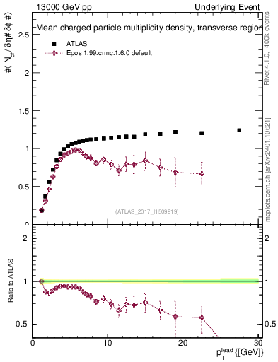 Plot of nch-vs-pt-trns in 13000 GeV pp collisions