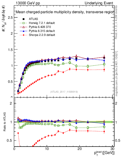 Plot of nch-vs-pt-trns in 13000 GeV pp collisions