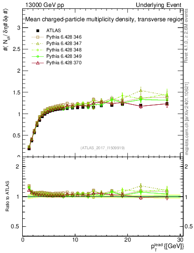 Plot of nch-vs-pt-trns in 13000 GeV pp collisions