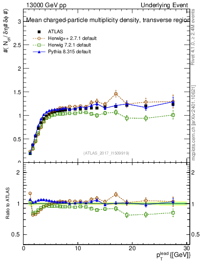 Plot of nch-vs-pt-trns in 13000 GeV pp collisions