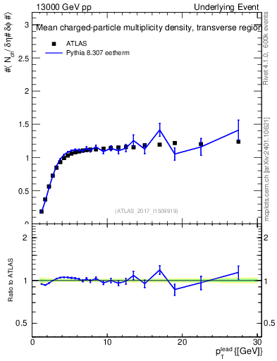 Plot of nch-vs-pt-trns in 13000 GeV pp collisions