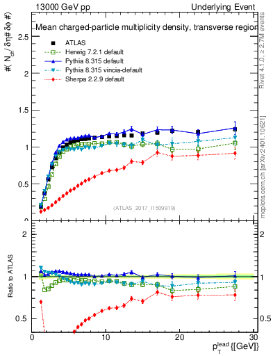 Plot of nch-vs-pt-trns in 13000 GeV pp collisions