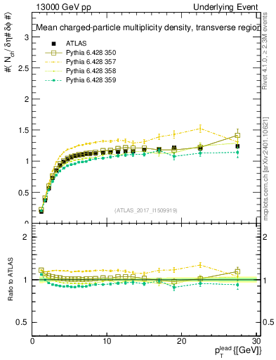Plot of nch-vs-pt-trns in 13000 GeV pp collisions