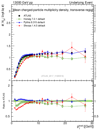 Plot of nch-vs-pt-trns in 13000 GeV pp collisions