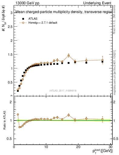 Plot of nch-vs-pt-trns in 13000 GeV pp collisions