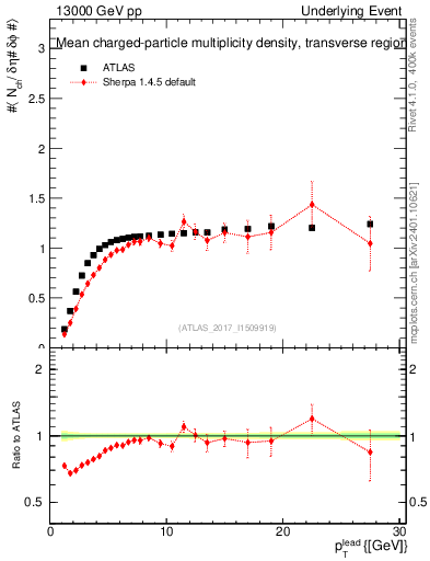 Plot of nch-vs-pt-trns in 13000 GeV pp collisions
