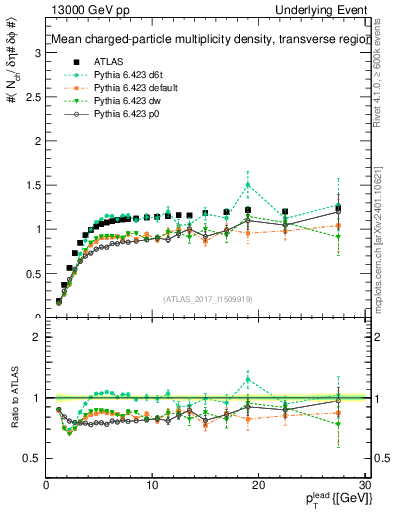 Plot of nch-vs-pt-trns in 13000 GeV pp collisions