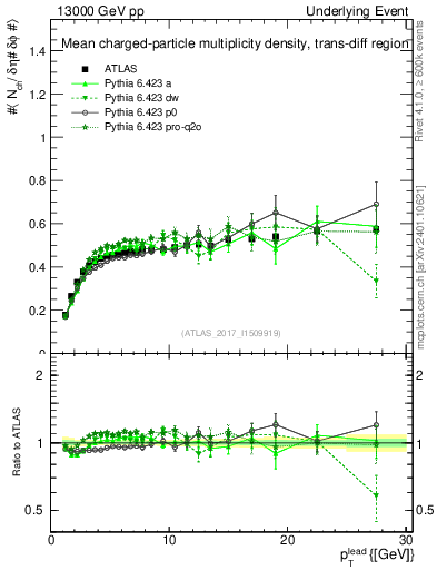 Plot of nch-vs-pt-trnsDiff in 13000 GeV pp collisions