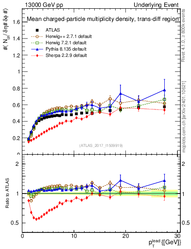Plot of nch-vs-pt-trnsDiff in 13000 GeV pp collisions