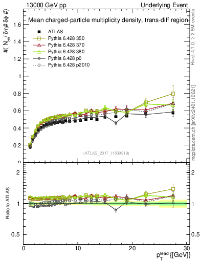 Plot of nch-vs-pt-trnsDiff in 13000 GeV pp collisions