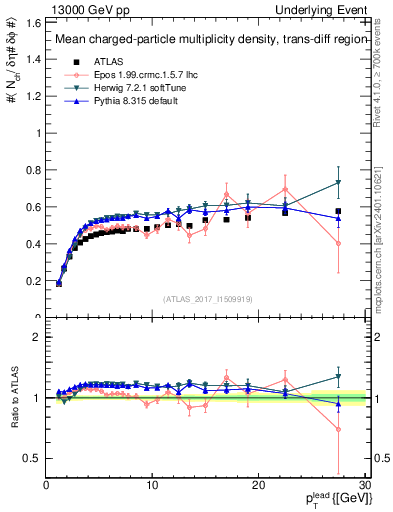 Plot of nch-vs-pt-trnsDiff in 13000 GeV pp collisions