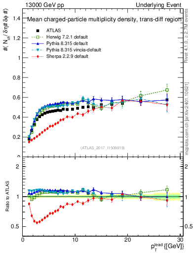 Plot of nch-vs-pt-trnsDiff in 13000 GeV pp collisions