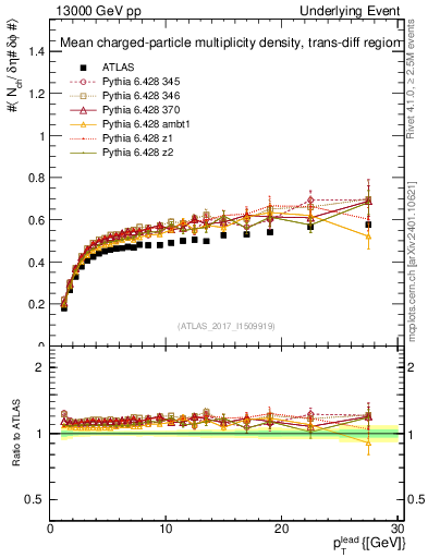 Plot of nch-vs-pt-trnsDiff in 13000 GeV pp collisions