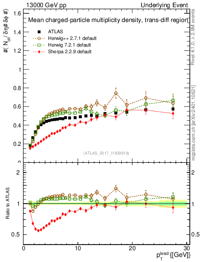 Plot of nch-vs-pt-trnsDiff in 13000 GeV pp collisions