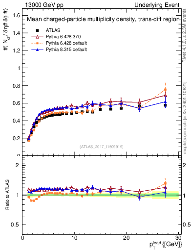 Plot of nch-vs-pt-trnsDiff in 13000 GeV pp collisions