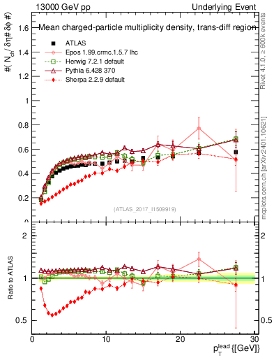 Plot of nch-vs-pt-trnsDiff in 13000 GeV pp collisions