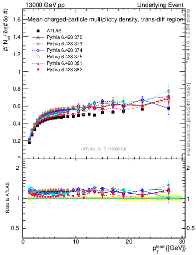Plot of nch-vs-pt-trnsDiff in 13000 GeV pp collisions