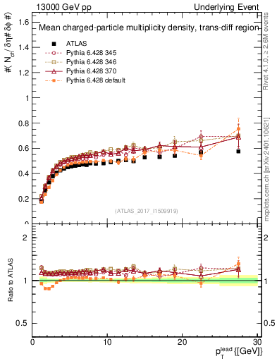 Plot of nch-vs-pt-trnsDiff in 13000 GeV pp collisions