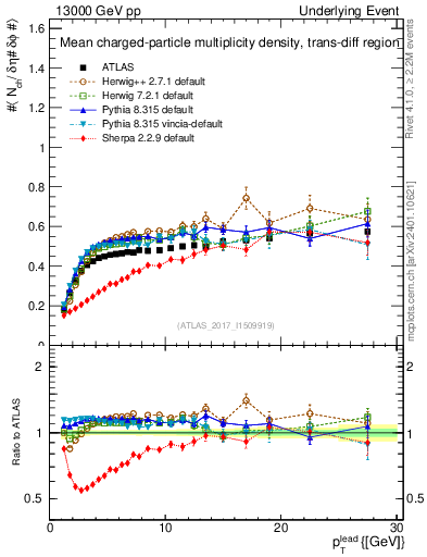 Plot of nch-vs-pt-trnsDiff in 13000 GeV pp collisions