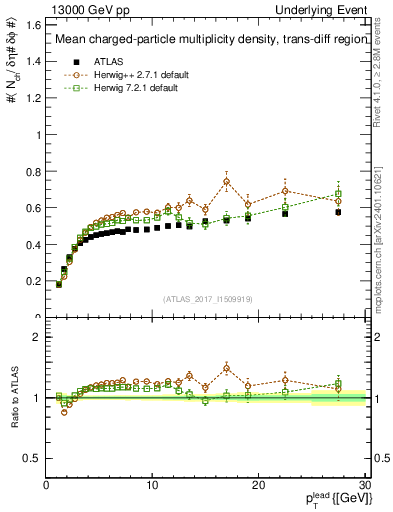 Plot of nch-vs-pt-trnsDiff in 13000 GeV pp collisions