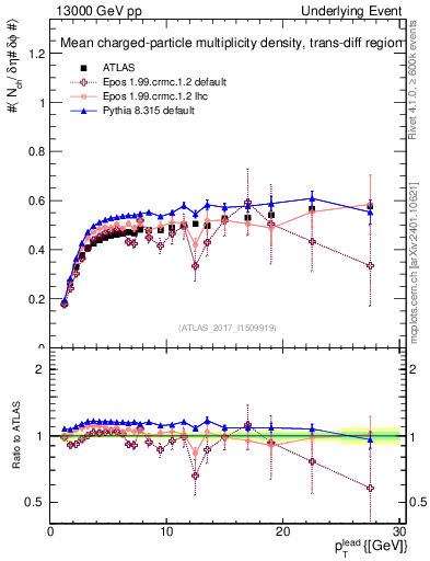 Plot of nch-vs-pt-trnsDiff in 13000 GeV pp collisions