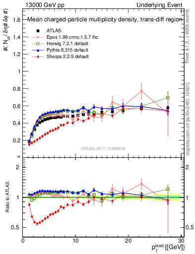 Plot of nch-vs-pt-trnsDiff in 13000 GeV pp collisions