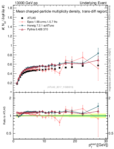 Plot of nch-vs-pt-trnsDiff in 13000 GeV pp collisions