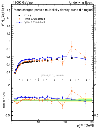 Plot of nch-vs-pt-trnsDiff in 13000 GeV pp collisions