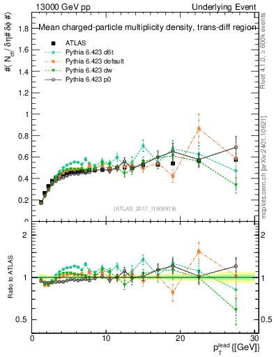 Plot of nch-vs-pt-trnsDiff in 13000 GeV pp collisions
