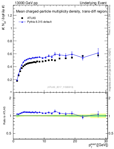Plot of nch-vs-pt-trnsDiff in 13000 GeV pp collisions