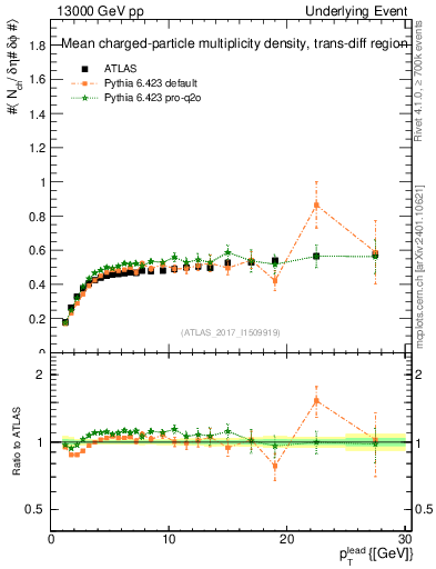 Plot of nch-vs-pt-trnsDiff in 13000 GeV pp collisions