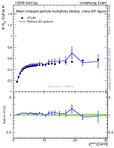 Plot of nch-vs-pt-trnsDiff in 13000 GeV pp collisions