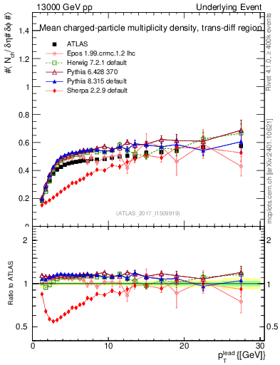 Plot of nch-vs-pt-trnsDiff in 13000 GeV pp collisions