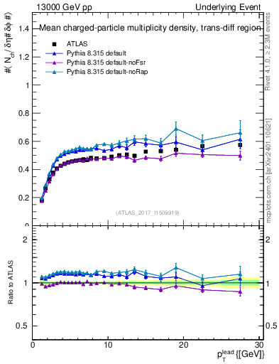 Plot of nch-vs-pt-trnsDiff in 13000 GeV pp collisions