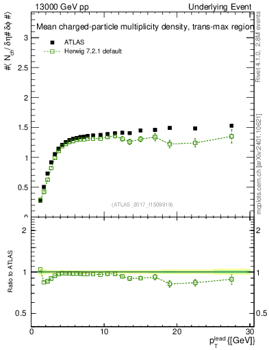 Plot of nch-vs-pt-trnsMax in 13000 GeV pp collisions