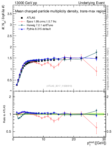 Plot of nch-vs-pt-trnsMax in 13000 GeV pp collisions