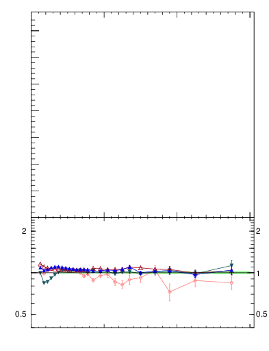 Plot of nch-vs-pt-trnsMax in 13000 GeV pp collisions