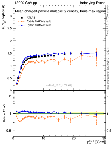 Plot of nch-vs-pt-trnsMax in 13000 GeV pp collisions