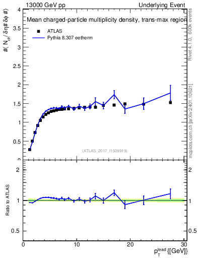 Plot of nch-vs-pt-trnsMax in 13000 GeV pp collisions