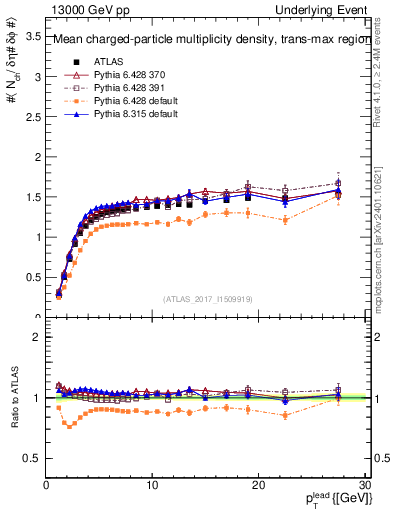 Plot of nch-vs-pt-trnsMax in 13000 GeV pp collisions