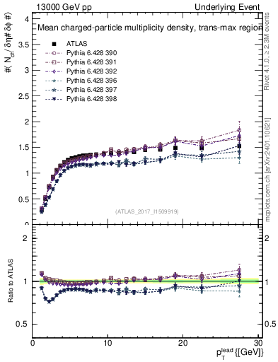Plot of nch-vs-pt-trnsMax in 13000 GeV pp collisions