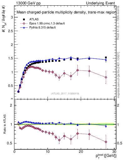 Plot of nch-vs-pt-trnsMax in 13000 GeV pp collisions