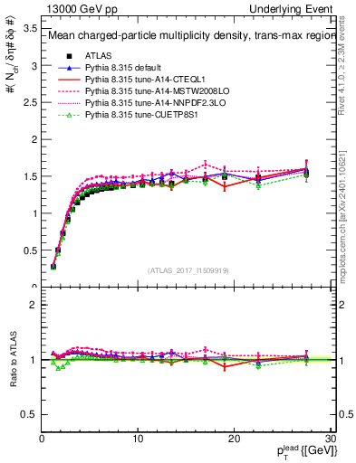 Plot of nch-vs-pt-trnsMax in 13000 GeV pp collisions