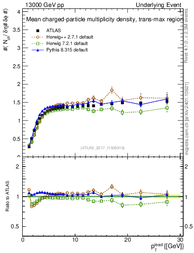 Plot of nch-vs-pt-trnsMax in 13000 GeV pp collisions