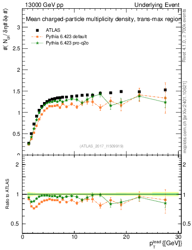 Plot of nch-vs-pt-trnsMax in 13000 GeV pp collisions