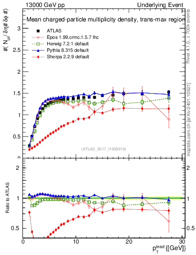Plot of nch-vs-pt-trnsMax in 13000 GeV pp collisions