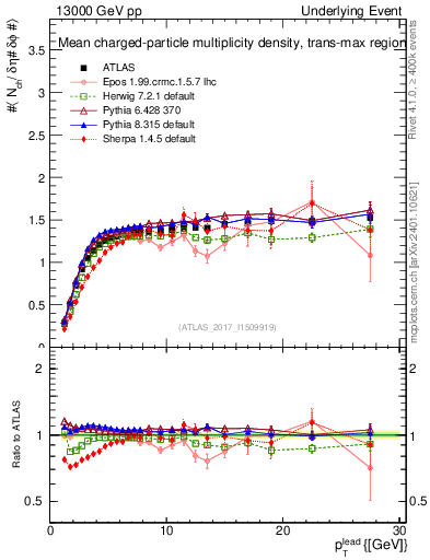 Plot of nch-vs-pt-trnsMax in 13000 GeV pp collisions