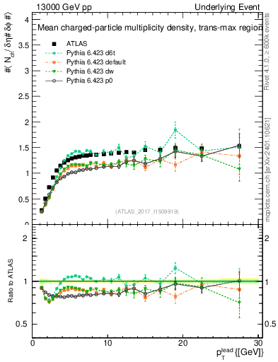 Plot of nch-vs-pt-trnsMax in 13000 GeV pp collisions