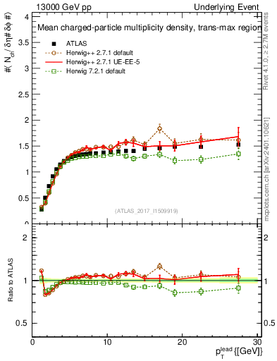 Plot of nch-vs-pt-trnsMax in 13000 GeV pp collisions
