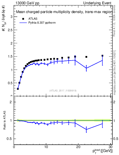 Plot of nch-vs-pt-trnsMax in 13000 GeV pp collisions
